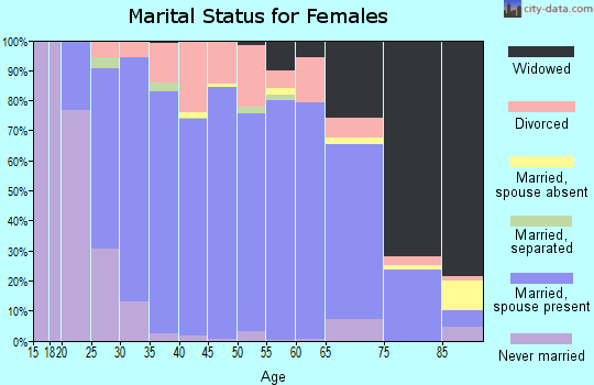 Zip code 62249 marital status for females