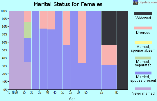 Zip code 62250 marital status for females