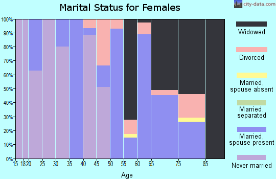 Zip code 62253 marital status for females