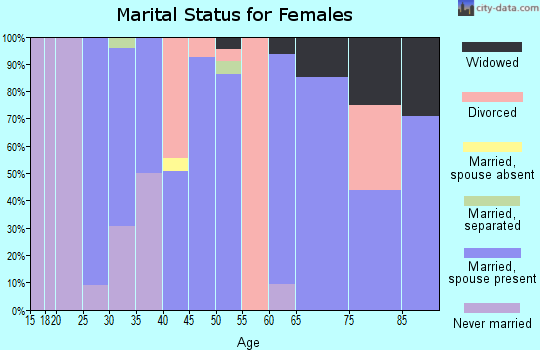 Zip code 62255 marital status for females