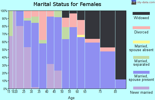 Zip code 62257 marital status for females