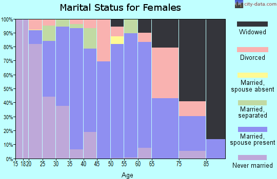 Zip code 62258 marital status for females
