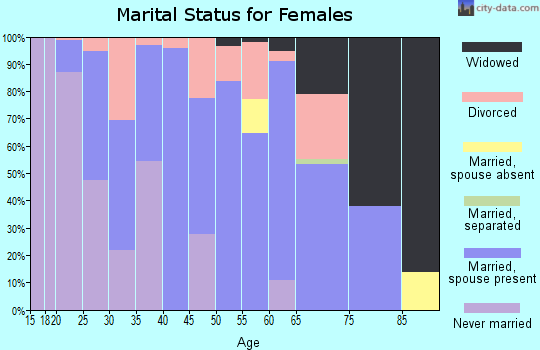 Zip code 62262 marital status for females