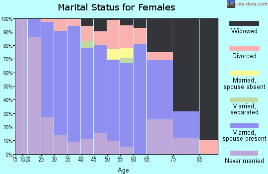 Zip code 62263 marital status for females