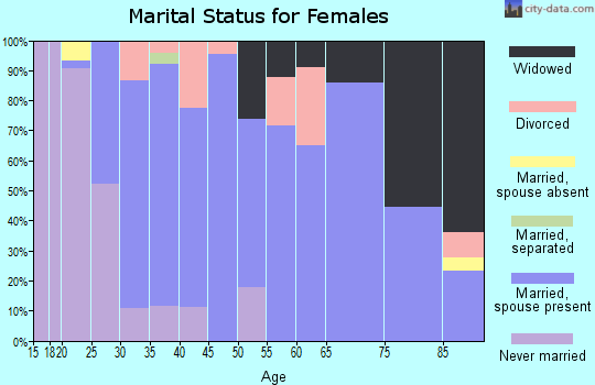 Zip code 62264 marital status for females