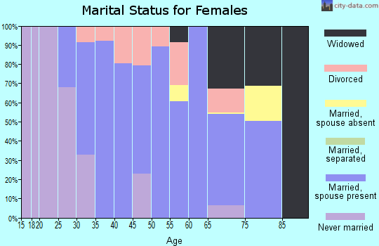 Zip code 62265 marital status for females