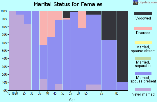 Zip code 62268 marital status for females