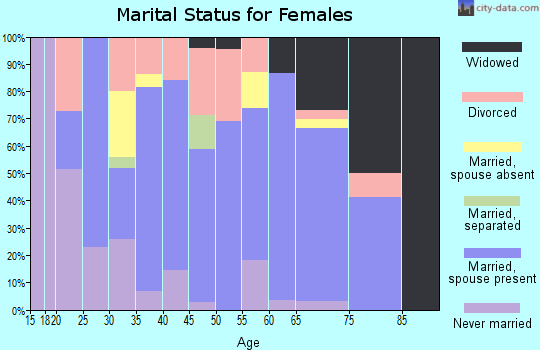 Zip code 62271 marital status for females
