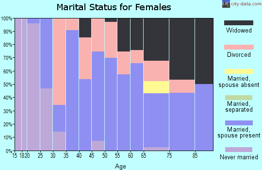 Zip code 62272 marital status for females