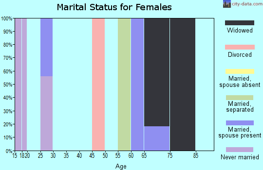 Zip code 62273 marital status for females
