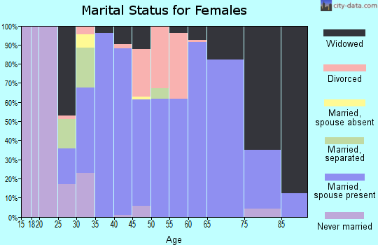 Zip code 62274 marital status for females