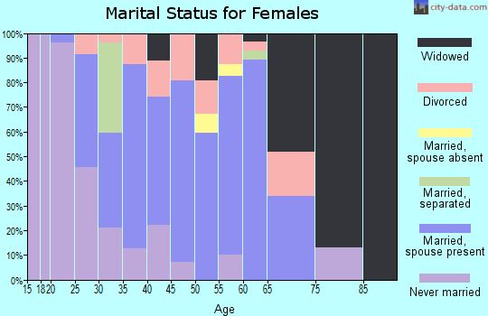 Zip code 62277 marital status for females
