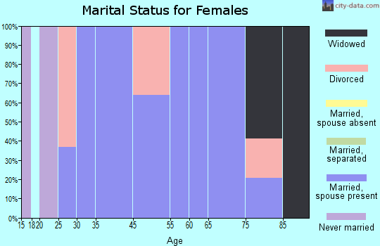 Zip code 62283 marital status for females