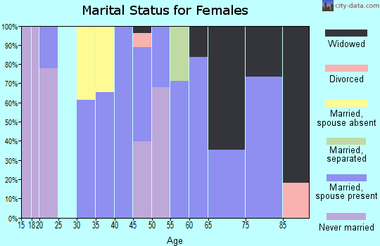 Zip code 62284 marital status for females