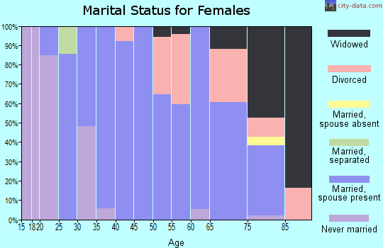Zip code 62285 marital status for females