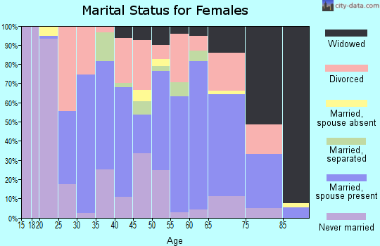 Zip code 62286 marital status for females