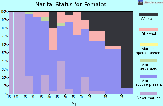 Zip code 62288 marital status for females