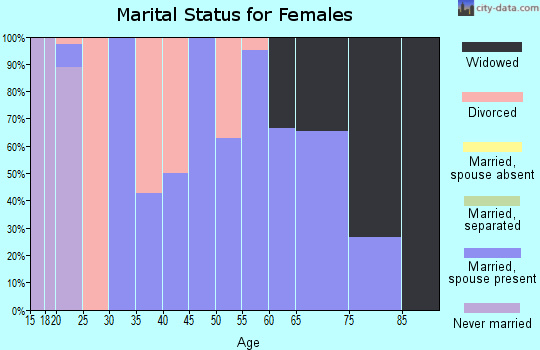 Zip code 62292 marital status for females