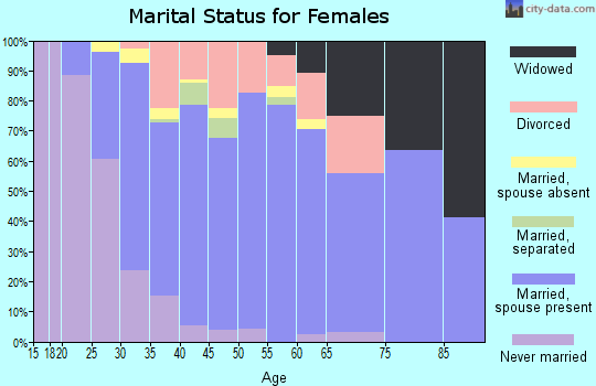 Zip code 62294 marital status for females