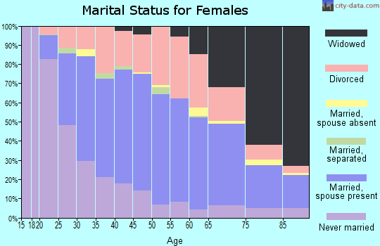 Zip code 62301 marital status for females