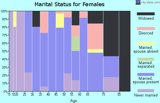 Zip code 62311 marital status for females