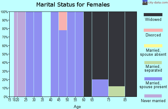 Zip code 62313 marital status for females