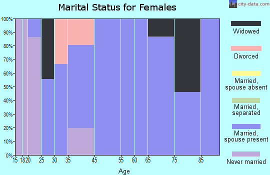 Zip code 62318 marital status for females