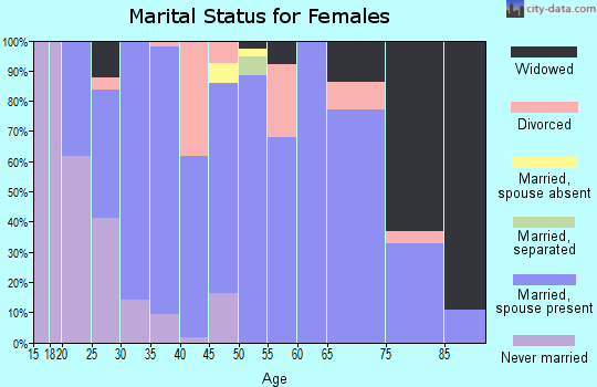 Zip code 62320 marital status for females