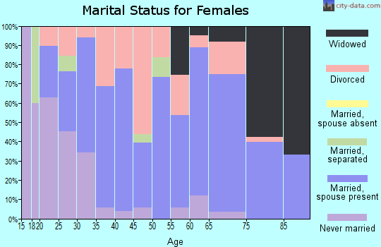Zip code 62326 marital status for females