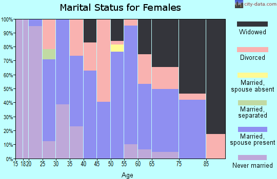 Zip code 62330 marital status for females