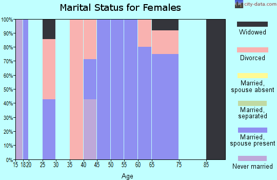 Zip code 62334 marital status for females