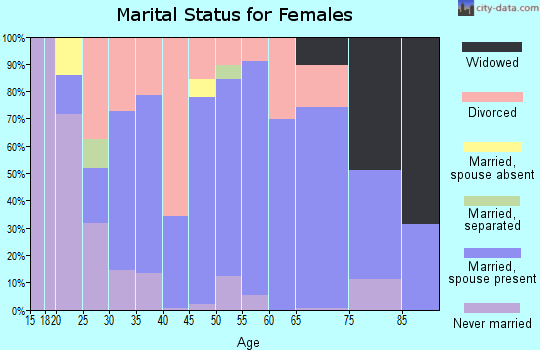 Zip code 62341 marital status for females