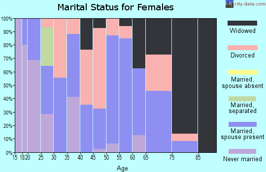 Zip code 62343 marital status for females