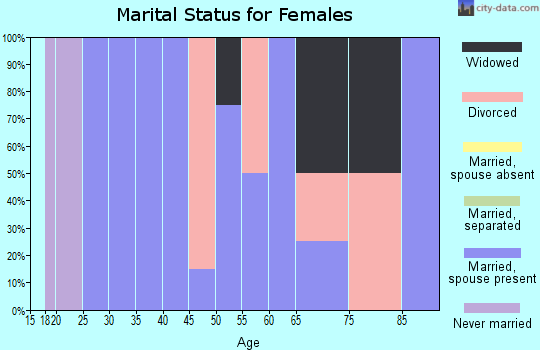Zip code 62348 marital status for females