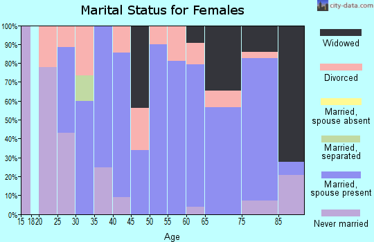 Zip code 62351 marital status for females
