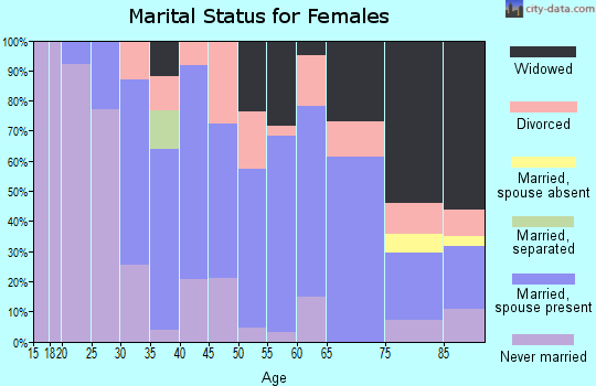 Zip code 62353 marital status for females