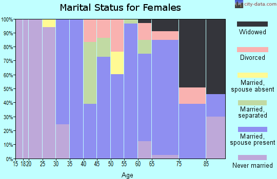 Zip code 62354 marital status for females