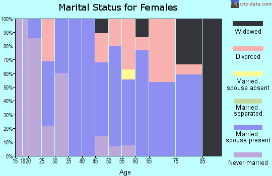 Zip code 62356 marital status for females