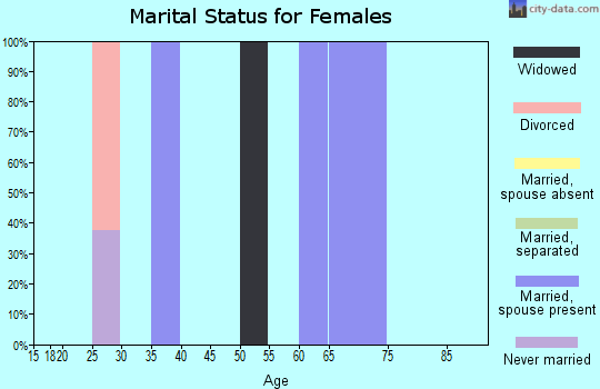 Zip code 62359 marital status for females