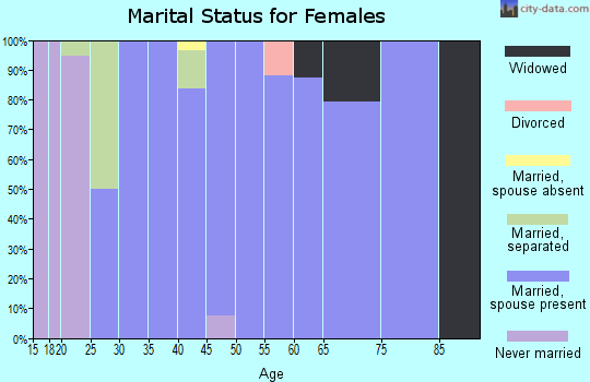 Zip code 62361 marital status for females