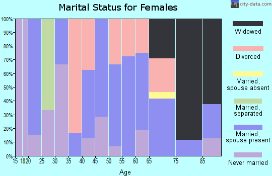 Zip code 62362 marital status for females