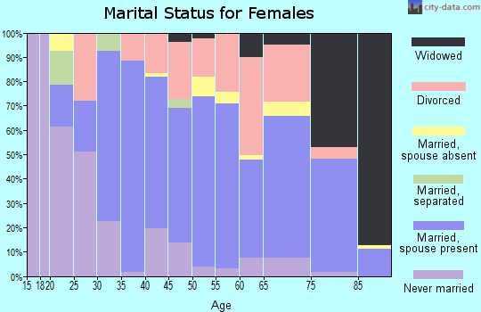Zip code 62363 marital status for females