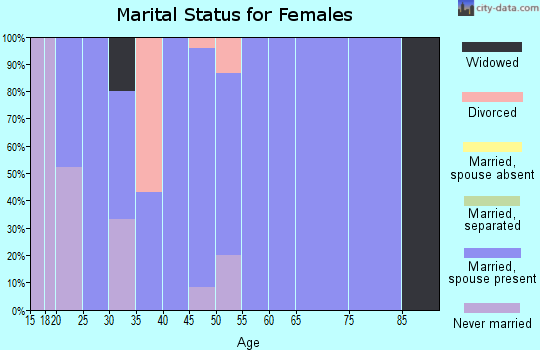 Zip code 62365 marital status for females