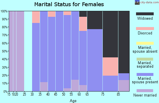 Zip code 62367 marital status for females