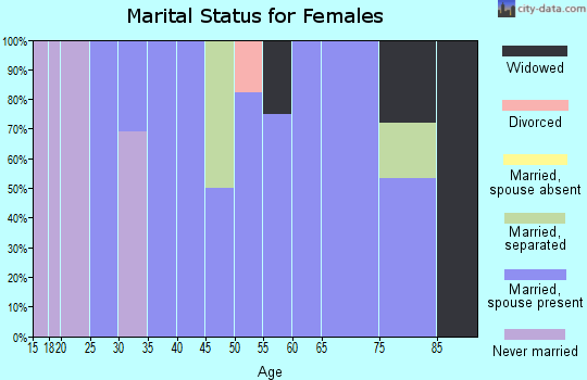Zip code 62370 marital status for females