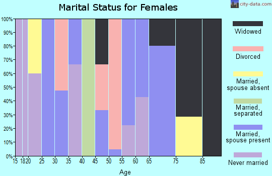 Zip code 62374 marital status for females