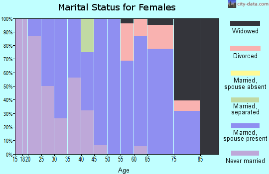 Zip code 62376 marital status for females