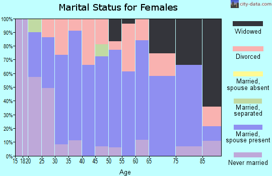 Zip code 62379 marital status for females