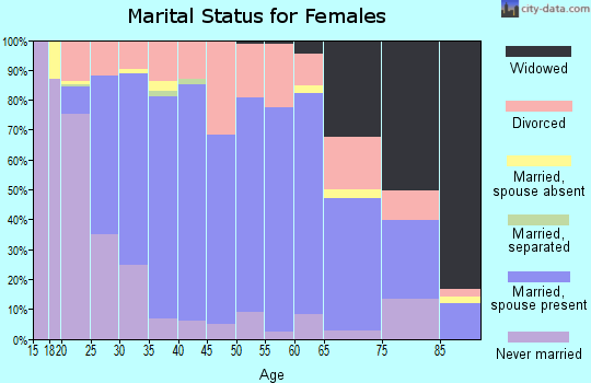 Zip code 62401 marital status for females