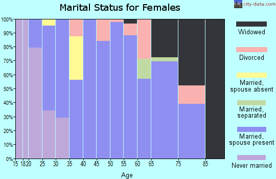 Zip code 62410 marital status for females